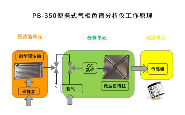 PB-350便攜式氣相色譜儀工作原理 PB-350便攜式氣相色譜儀工作原理