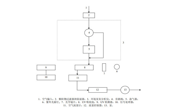 典型的紫外光度臭氧測量系統(tǒng)-示意圖 典型的紫外光度臭氧測量系統(tǒng)-示意圖